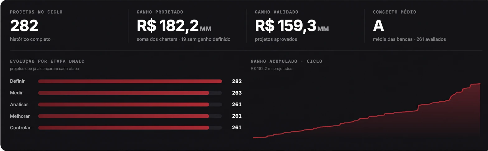Painel de acompanhamento da Academia Lean Seis Sigma