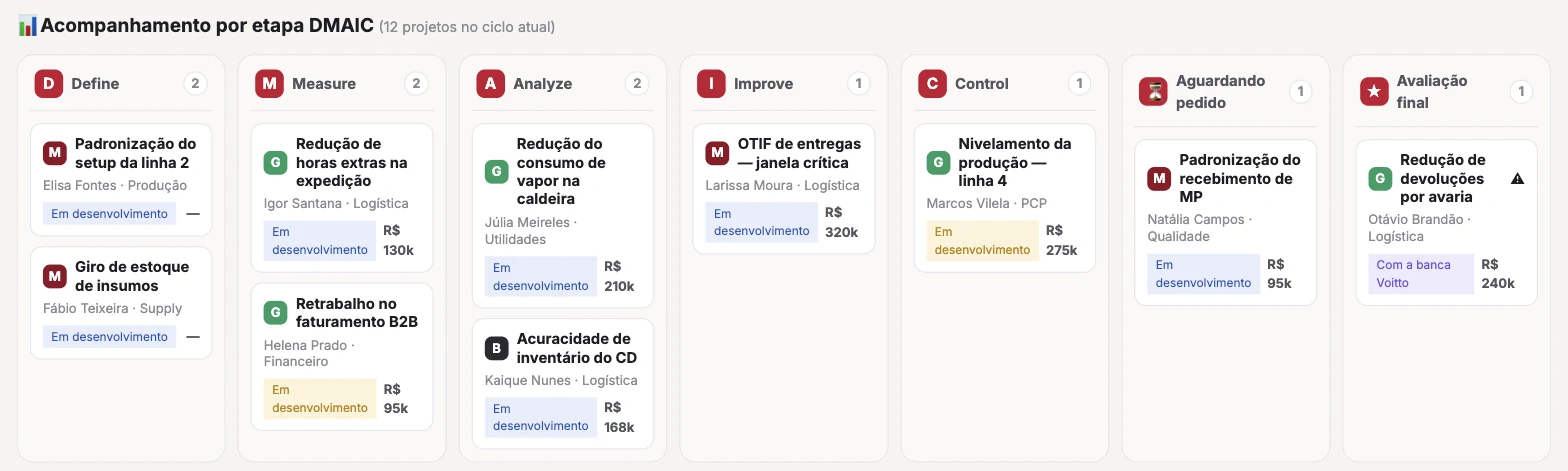 Centro de Gestão do Programa: quadro kanban com os projetos por etapa DMAIC, da fase Definir à avaliação final da banca