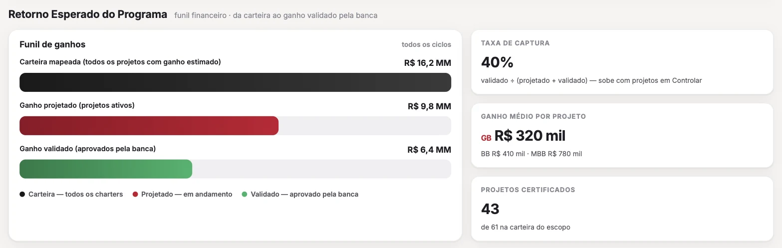 Centro de Gestão do Programa: funil financeiro da carteira mapeada ao ganho validado pela banca, com ganho médio por projeto