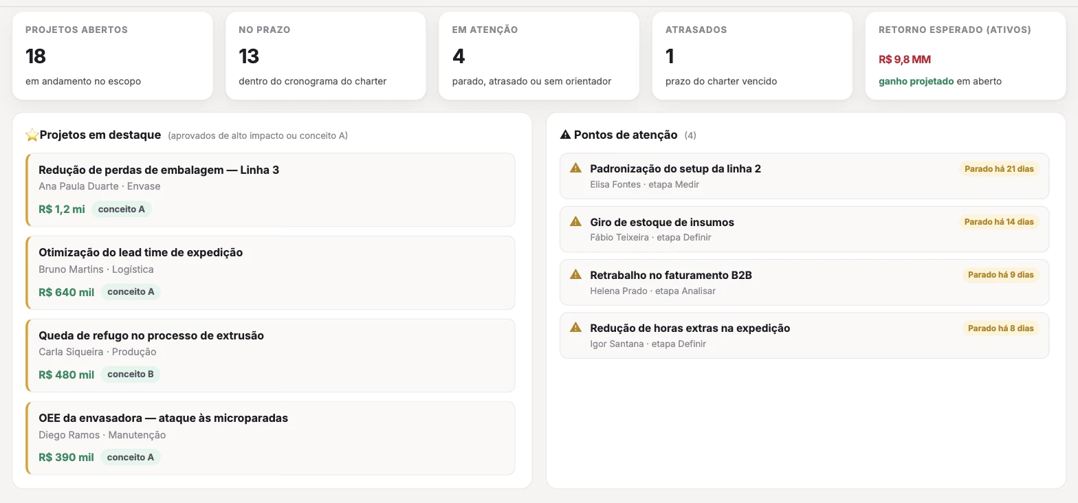 Centro de Gestão do Programa: cartões de projetos abertos, no prazo e em atenção, lista de projetos em destaque e pontos de atenção