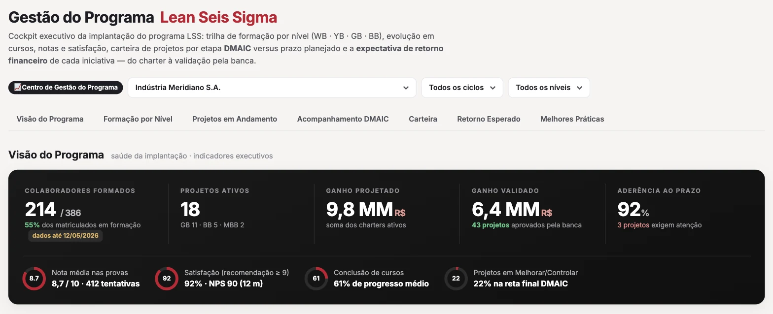 Centro de Gestão do Programa: visão executiva com colaboradores formados, projetos ativos, ganho projetado, ganho validado e aderência ao prazo