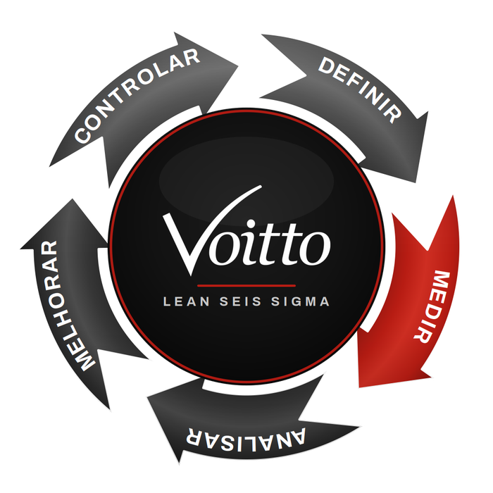 Ciclo DMAIC com a fase Measure em destaque