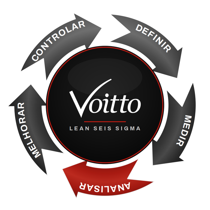 Ciclo DMAIC com a fase Analyze em destaque