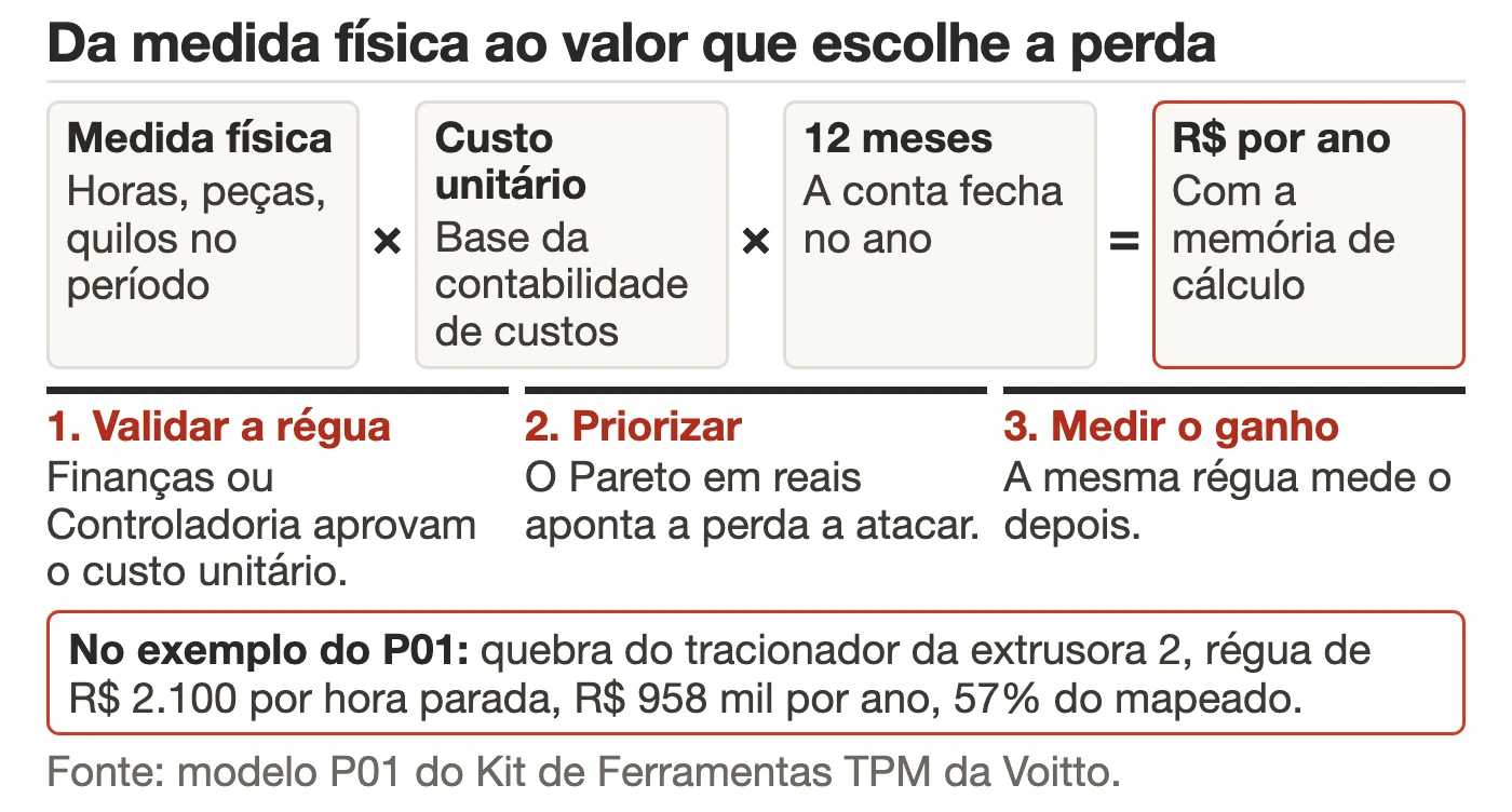 Diagrama da valorização de uma perda: medida física vezes custo unitário vezes 12 meses dá o valor em reais por ano, que é validado, priorizado no Pareto e usado para medir o ganho
