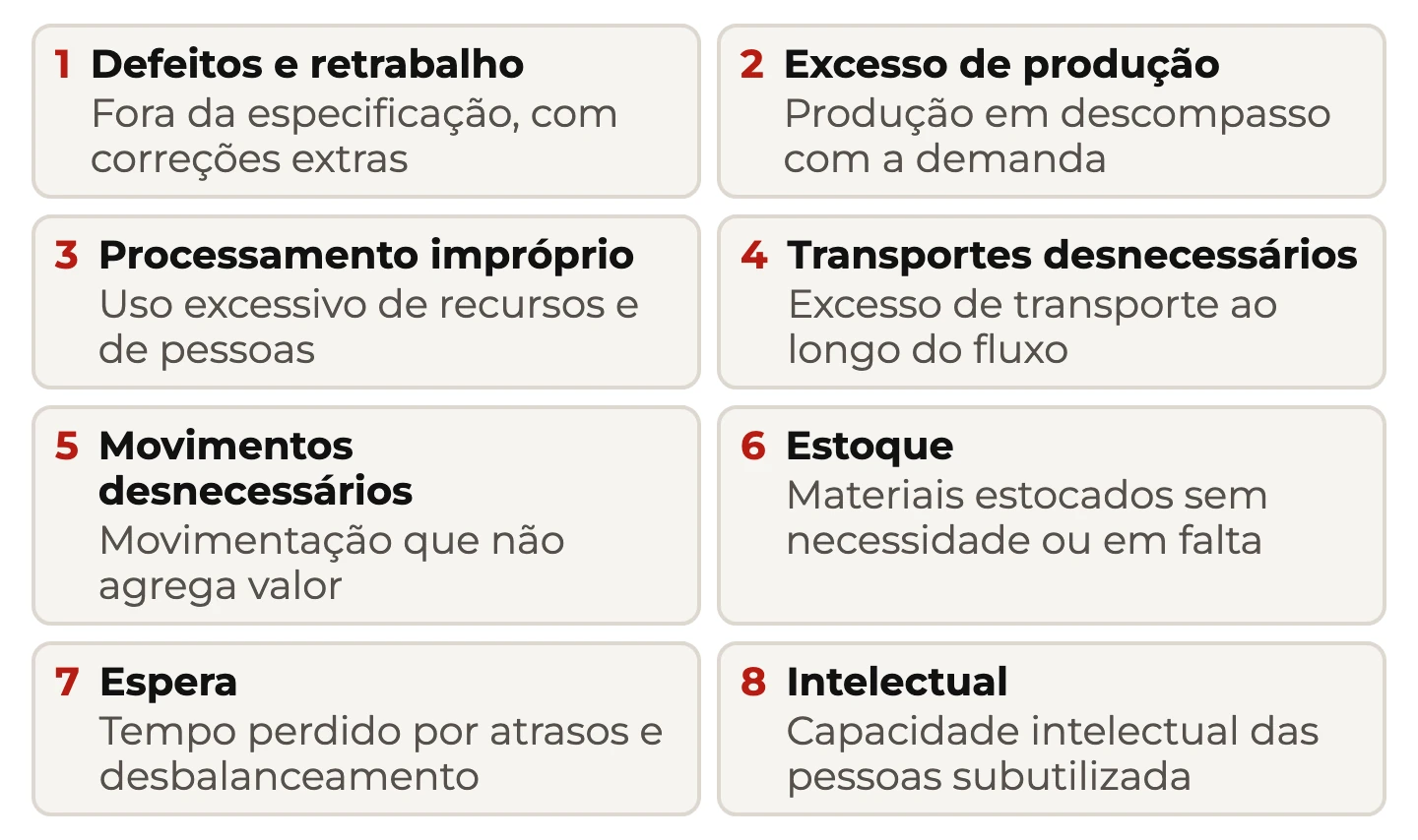 Os oito desperdícios do Lean em cartões numerados, cada um com sua característica principal