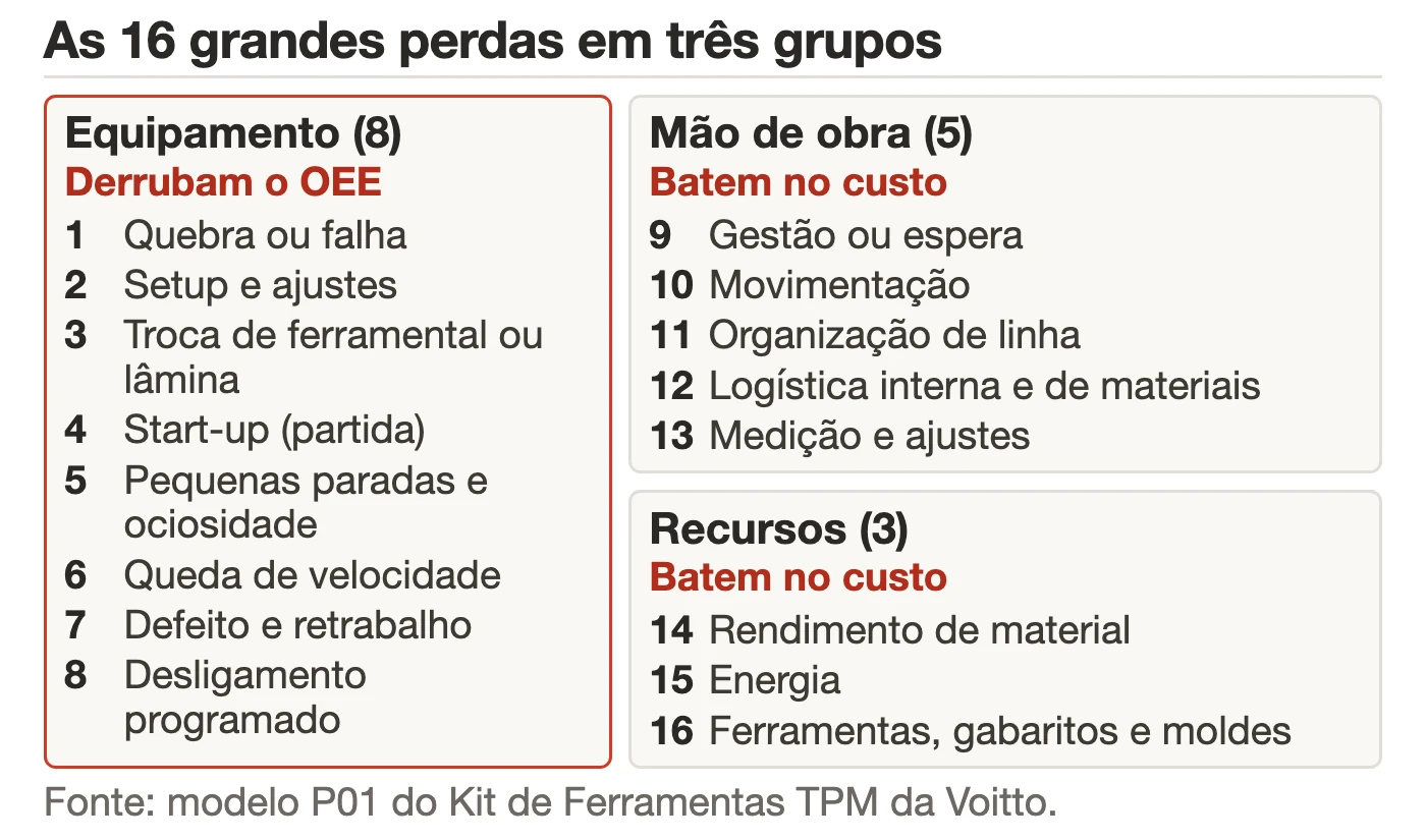 Diagrama das 16 grandes perdas do TPM em três grupos: oito do equipamento, que derrubam o OEE, cinco de mão de obra e três de recursos, que batem no custo