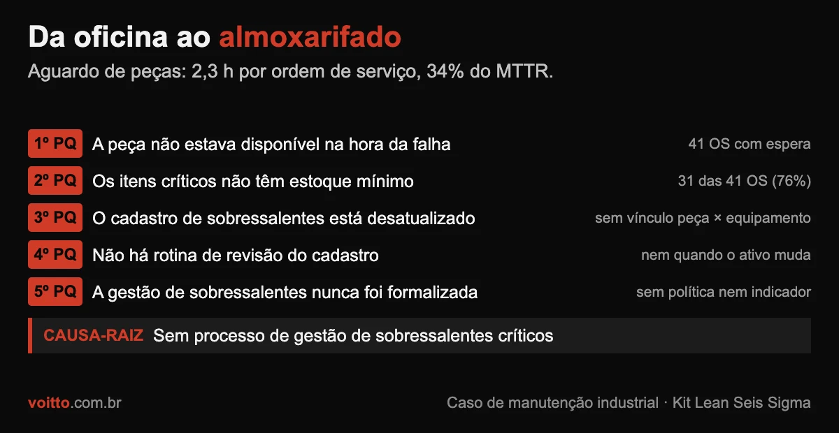 Cadeia de 5 Porquês do caso de manutenção industrial: do aguardo de peças de 2,3 horas por ordem de serviço até a ausência de processo formal de gestão de sobressalentes