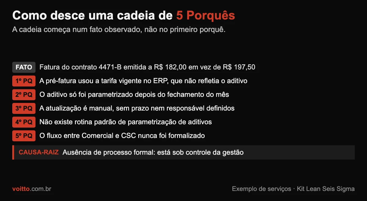 Cadeia de 5 Porquês do sintoma à causa-raiz, com a evidência que valida cada nível e o ponto em que a causa passa a estar sob controle da gestão