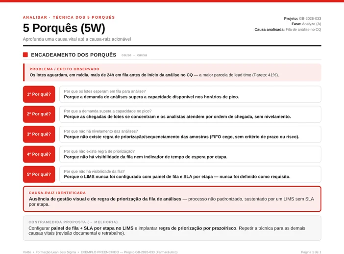 5 Porquês preenchidos do exemplo farmacêutico: as 24 horas de fila antes da análise no controle de qualidade descem até o LIMS sem painel de fila nem SLA por etapa