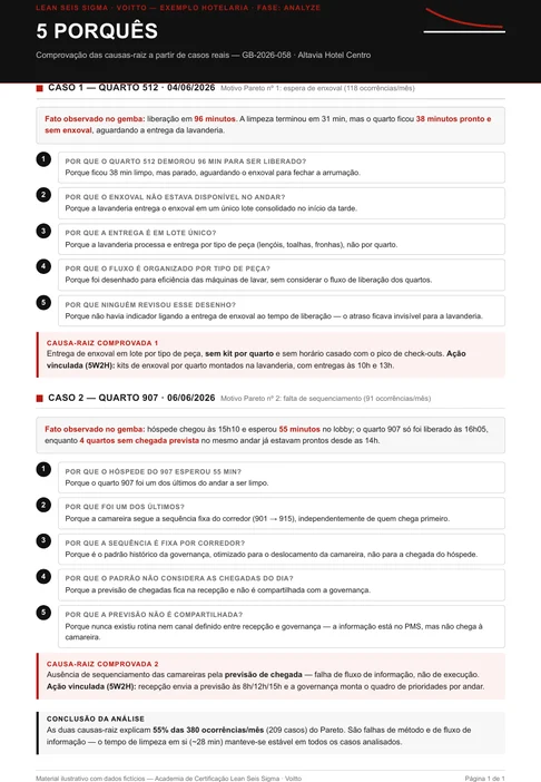 5 Porquês preenchidos do exemplo de hotelaria: a espera de enxoval e o sequenciamento de limpeza descem até a falta de visibilidade das chegadas do dia