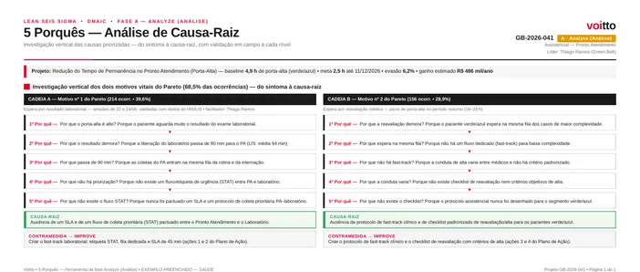 5 Porquês preenchidos do exemplo de saúde: a espera por laboratório desce até a ausência de SLA e de fluxo de coleta prioritária entre PA e laboratório