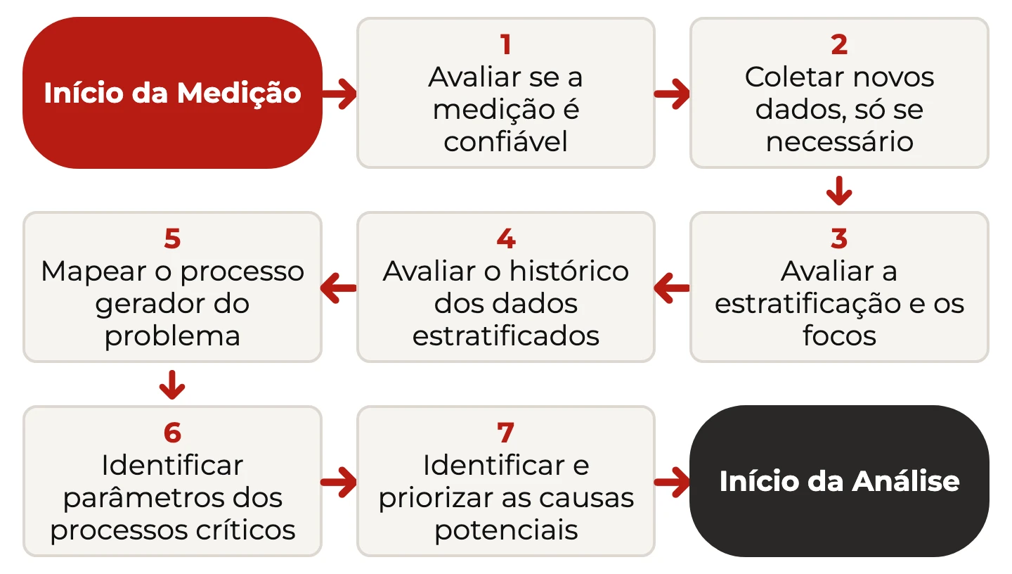 Fluxo da fase Medir em sete passos, do início da medição ao início da análise: medição confiável, coleta, estratificação, histórico e causas