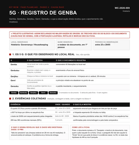 Registro de Genba P06 preenchido com o exemplo de governança hoteleira, com os cinco G nomeados no documento, as evidências de espera de enxoval e de sequência fixa e o teste de sequenciamento