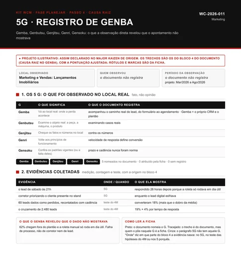 Registro de Genba P06 preenchido com o exemplo de marketing de lançamentos imobiliários, em que o local real é o CRM e o plantão, com o teste de recontato de leads e o cruzamento por tempo de resposta