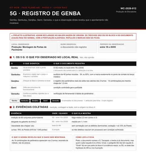 Registro de Genba P06 preenchido com o exemplo de montagem de portas de pavimento, com a auditoria de portas riscadas, a folga porta e batente, o desgaste do gabarito e os parâmetros de solda por turno