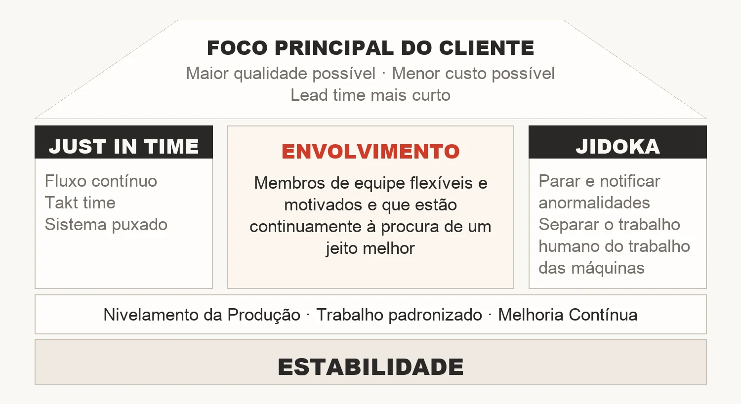 Redesenho da casa de produção enxuta: base de estabilidade, faixa de nivelamento, trabalho padronizado e melhoria contínua, pilares de Just in Time e Jidoka, envolvimento no centro e foco no cliente no telhado.