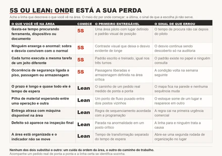 Tabela de decisão entre 5S e Lean, com sintoma observável, por onde começar, primeiro entregável e sinal de que a escolha foi errada.