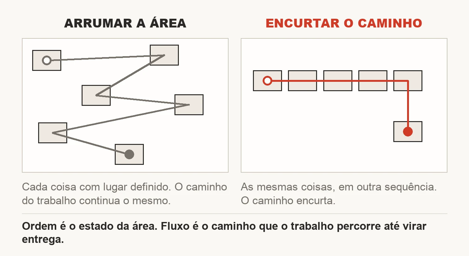Duas plantas baixas da mesma área com os mesmos seis postos: na primeira o percurso do trabalho vai e volta em ziguezague, na segunda os postos estão em sequência e o percurso é curto.