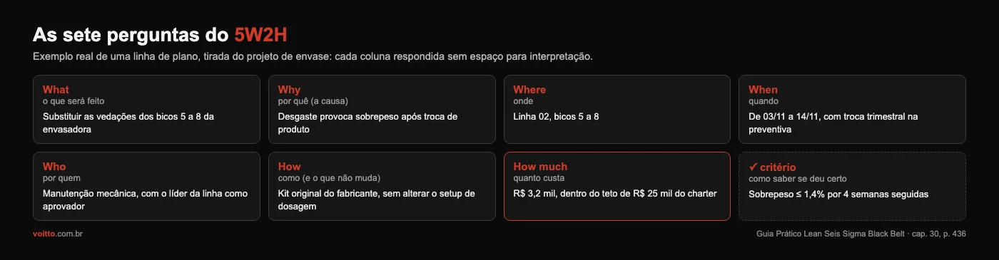 As sete perguntas do 5W2H: o que, por quê, onde, quando, quem, como e quanto custa, com exemplo preenchido em cada uma