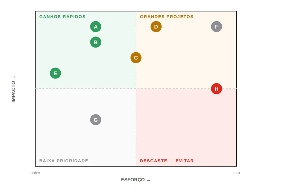 Matriz esforço por impacto com os quadrantes ganhos rápidos, grandes projetos, baixa prioridade e desgaste