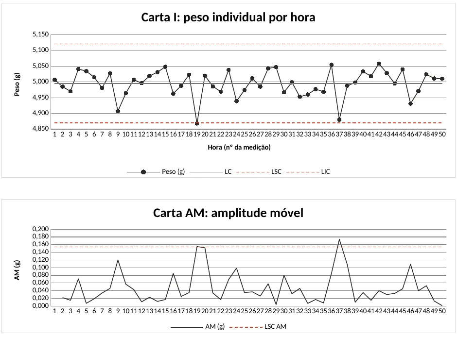 Carta I-AM do peso da tampa: na carta de valores individuais, a hora 19 cai abaixo do limite inferior; na carta de amplitude móvel, o salto da hora 37 passa do limite