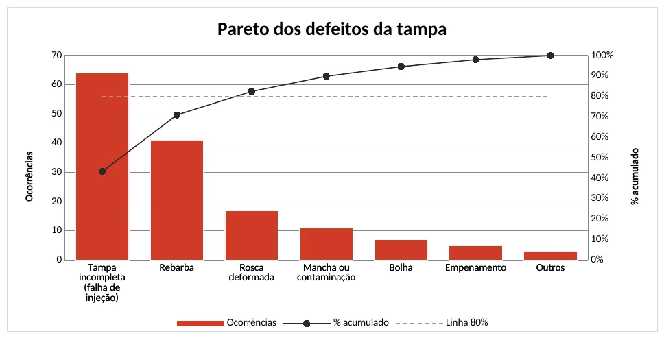 Diagrama de Pareto dos defeitos da tampa plástica: tampa incompleta com 64 ocorrências, rebarba com 41 e rosca deformada com 17, cruzando a linha de 80% na terceira barra