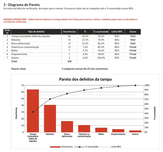 Aba do diagrama de Pareto da planilha das 7 ferramentas da qualidade, com a tabela ordenada e o gráfico de barras com o percentual acumulado