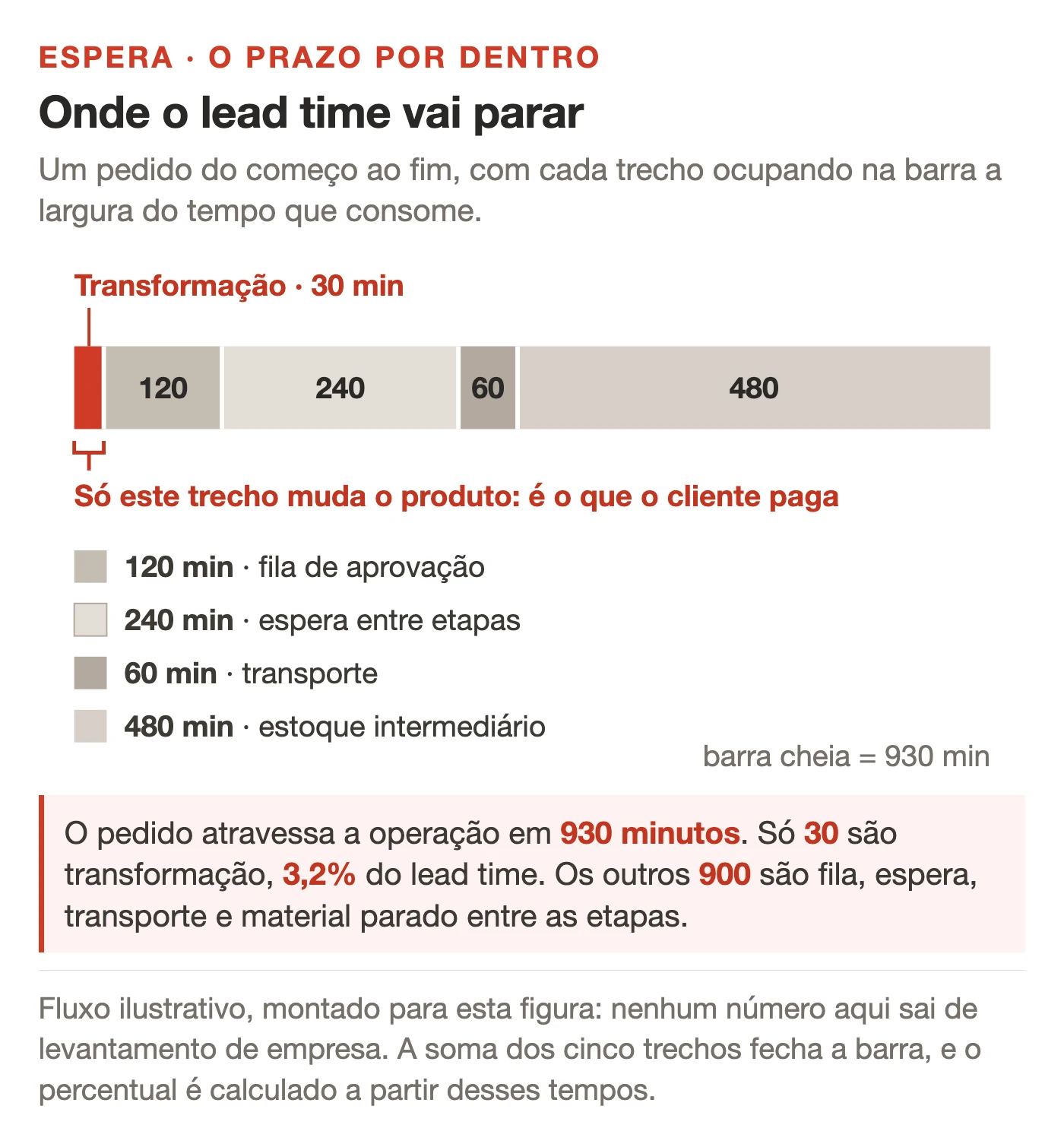 Barra horizontal única representando o lead time completo de um pedido, dividida em segmentos proporcionais. Um segmento curto e destacado na cor de ênfase, posicionado à esquerda, representa o tempo em que o produto é efetivamente transformado. Os demais segmentos, em tons neutros, representam fila de aprovação, espera entre etapas, transporte e estoque intermediário, cada um com a sua duração em minutos e identificado numa legenda. Abaixo da barra, uma chave indica que apenas o segmento destacado é tempo pelo qual o cliente paga. Um quadro de texto fecha a conta: 930 minutos de lead time, dos quais 30 são transformação, 3,2% do total.