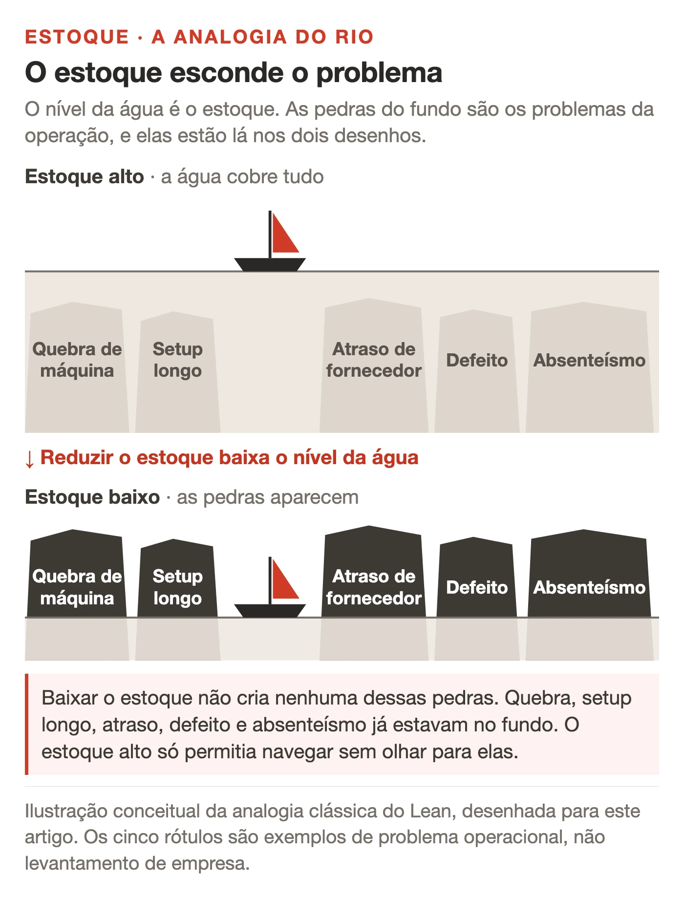 Ilustração em dois painéis empilhados de um leito com cinco pedras no fundo e um barco na superfície. No painel de cima o nível da água está alto e o barco navega bem acima das pedras, que aparecem apagadas sob a superfície e rotuladas com problemas de operação: quebra de máquina, setup longo, atraso de fornecedor, defeito e absenteísmo. No painel de baixo o nível da água está mais baixo, o barco continua navegando por um canal estreito entre elas e as pedras aparecem expostas e nítidas, com os mesmos rótulos legíveis. Uma seta entre os painéis indica a redução do estoque como causa da queda do nível.
