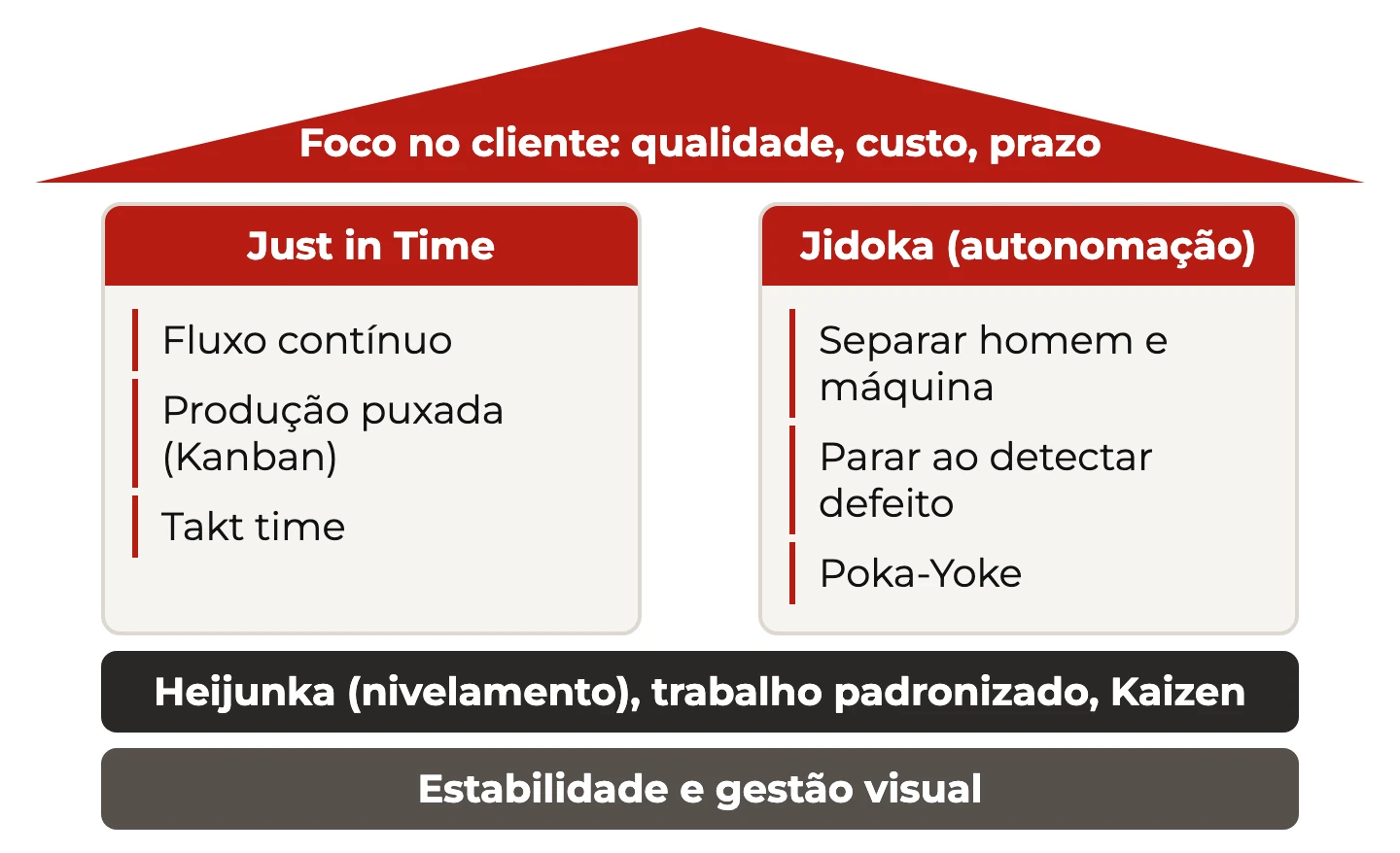 Casa Lean: telhado foco no cliente, pilares Just in Time e Jidoka com seus itens, base de Heijunka, trabalho padronizado, Kaizen e estabilidade