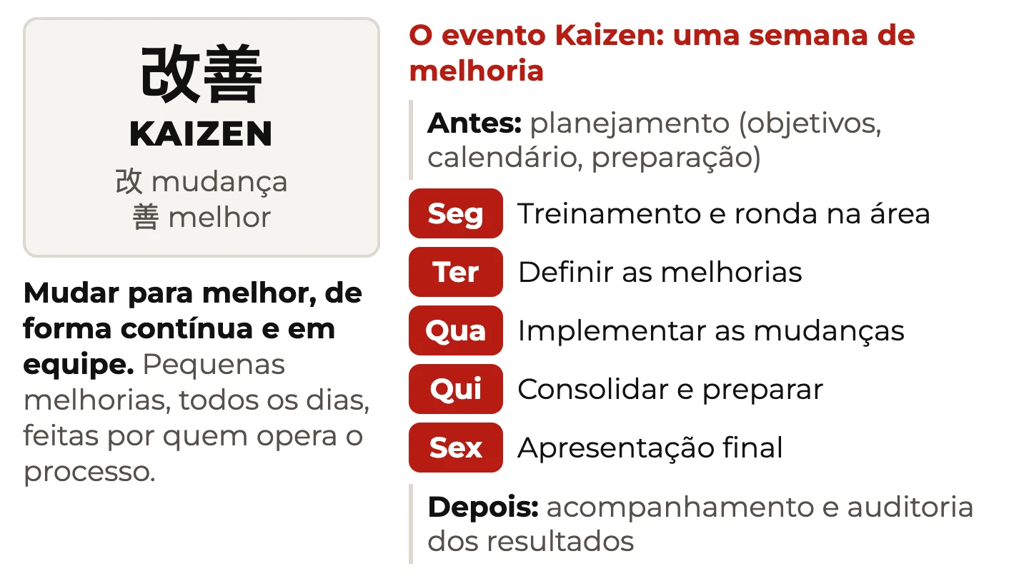 Ideograma 改善 (mudança e melhor) e o evento Kaizen de segunda a sexta, com planejamento antes e auditoria depois