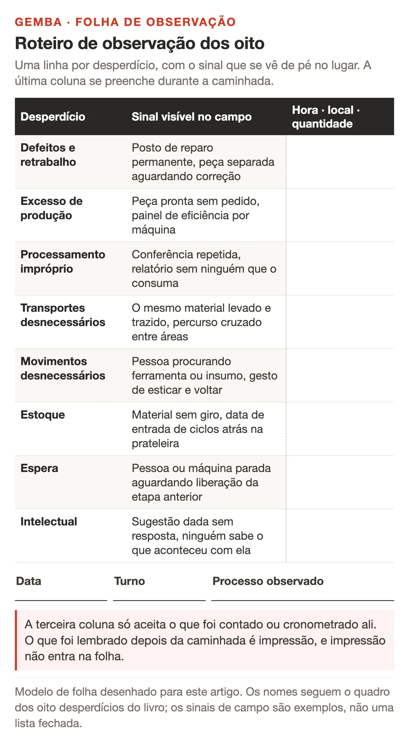 Folha de observação em formato de tabela com três colunas. A primeira coluna lista os oito desperdícios pelos nomes do quadro: defeitos e retrabalho, excesso de produção, processamento impróprio, transportes desnecessários, movimentos desnecessários, estoque, espera e intelectual. A segunda coluna traz, para cada linha, o sinal visível que denuncia aquele desperdício no campo, como posto de reparo permanente, material sem giro ou pessoa aguardando liberação. A terceira coluna está em branco, com espaço para anotar hora, local e quantidade observada. No rodapé há um campo para data, turno e nome do processo observado.
