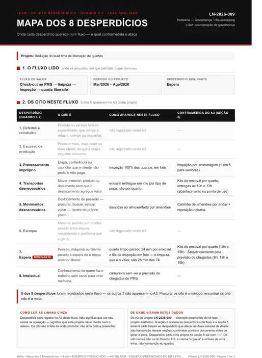 Mapa dos oito desperdícios aplicado ao fluxo de liberação de quartos de um hotel, em tabela de três colunas. A primeira coluna lista os oito nomes do quadro, a segunda descreve a ocorrência no fluxo de registro do check-out no sistema, limpeza, inspeção e liberação do quarto, e a terceira traz a contramedida de cada linha observada. Três das oito linhas aparecem marcadas como não registradas. Cabeçalho com código do exemplo, área de governança, período e fluxo; rodapé com a contagem de observados e o rótulo de exemplo ilustrativo do Kit Lean.
