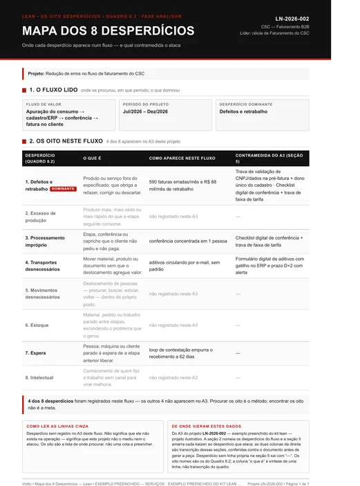 Mapa dos oito desperdícios aplicado ao fluxo de faturamento de contratos corporativos num centro de serviços compartilhados, em tabela de três colunas. A primeira coluna traz os oito nomes do quadro, a segunda descreve como cada desperdício aparece no fluxo de apuração, cadastro, conferência e emissão da fatura, e a terceira traz a contramedida de cada linha observada. As linhas sem ocorrência aparecem marcadas como não registradas. Cabeçalho com código do exemplo, área, período e fluxo; rodapé com a contagem de observados e o rótulo de exemplo ilustrativo do Kit Lean.