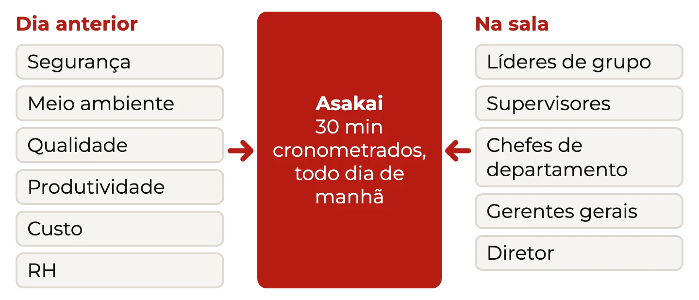 Asakai: resultados do dia anterior em seis frentes entram numa reunião de 30 minutos com líderes de grupo, supervisores, chefes, gerentes e diretor