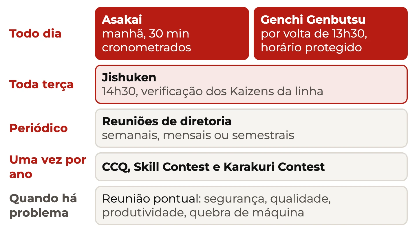 Agenda padronizada do executivo da Toyota: Asakai e Genchi Genbutsu todo dia, Jishuken às terças, diretoria periódica e eventos anuais
