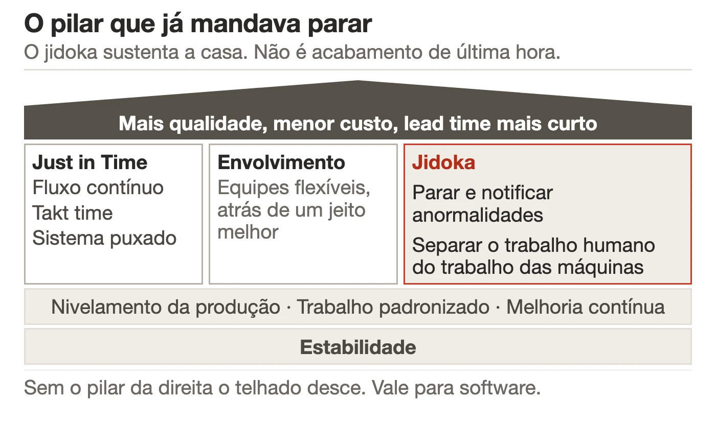Redesenho esquemático da casa da produção lean: telhado com o foco do cliente escrito como mais qualidade, menor custo e lead time mais curto, pilar Just in Time à esquerda, pilar Jidoka à direita em destaque com as frases parar e notificar anormalidades e separar o trabalho humano do trabalho das máquinas, Envolvimento ao centro e a base com nivelamento da produção, trabalho padronizado, melhoria contínua e estabilidade.