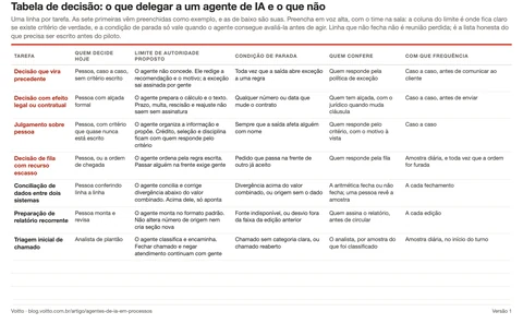 Miniatura da tabela de decisão em PDF de uma página, com colunas para tarefa, quem decide hoje, limite de autoridade proposto, condição de parada, quem confere e com que frequência.