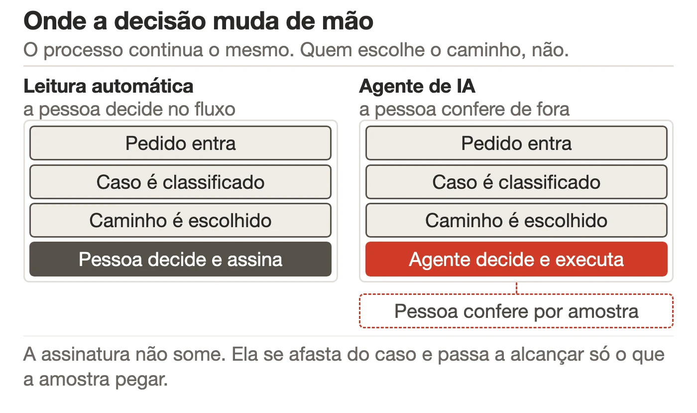 Duas colunas verticais lado a lado. Na esquerda, uma sequência de caixas do processo em que a última é uma pessoa decidindo. Na direita, a mesma sequência com a pessoa deslocada para fora do fluxo, ligada apenas a uma caixa de conferência por amostra.