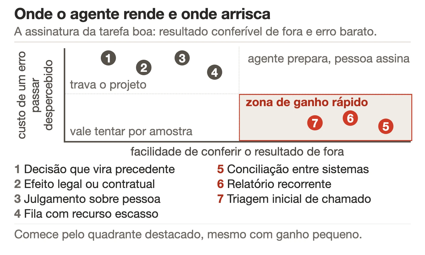 Gráfico de dispersão com dois eixos: horizontal, facilidade de conferir o resultado de fora; vertical, custo de um erro passar despercebido. Quatro quadrantes rotulados, com o quadrante de conferência fácil e custo baixo destacado como zona de ganho rápido.