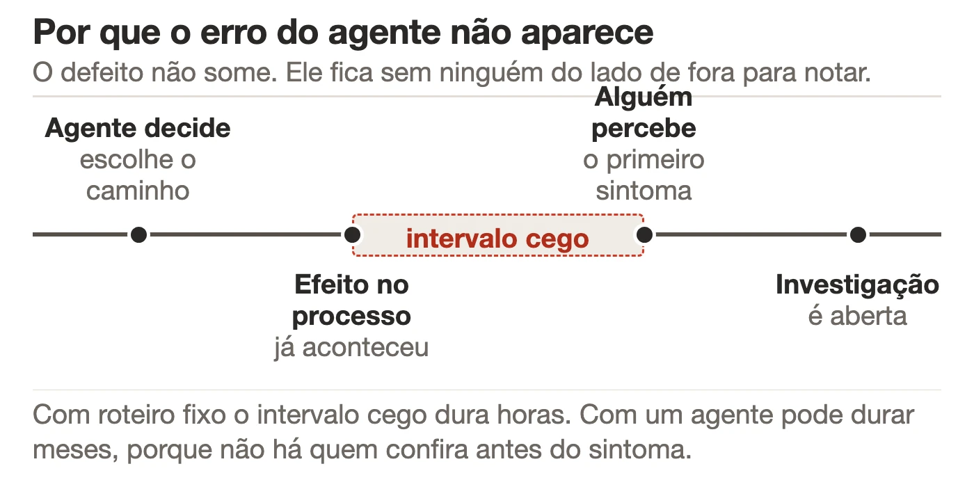 Linha do tempo horizontal com quatro marcos: decisão tomada pelo agente, efeito no processo, primeiro sintoma percebido por uma pessoa e abertura da investigação. Entre o segundo e o terceiro marco há um trecho longo destacado como intervalo cego.