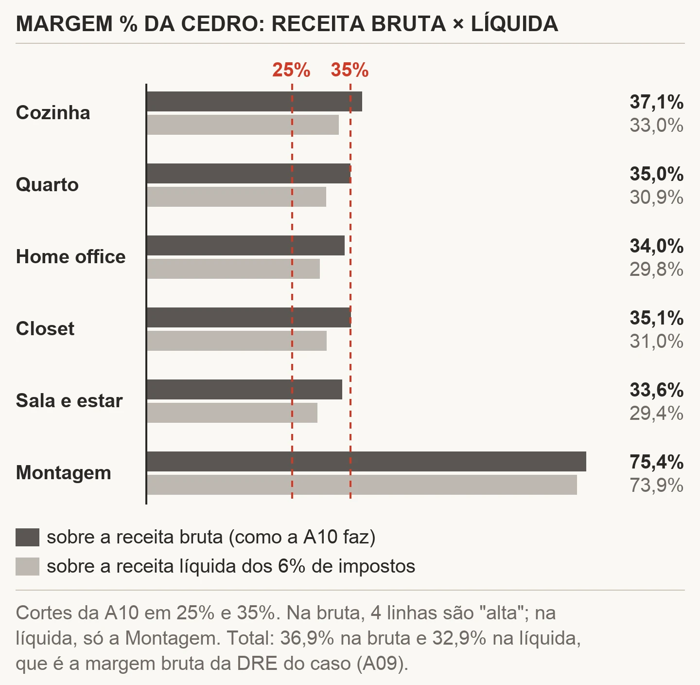 Gráfico de barras da Cedro Móveis Planejados com a margem percentual de cada linha sobre a receita bruta e sobre a receita líquida dos 6% de impostos, com os cortes da A10 em 25% e 35%: Cozinha 37,1% e 33,0%, Quarto 35,0% e 30,9%, Home office 34,0% e 29,8%, Closet 35,1% e 31,0%, Sala e estar 33,6% e 29,4%, Montagem 75,4% e 73,9%