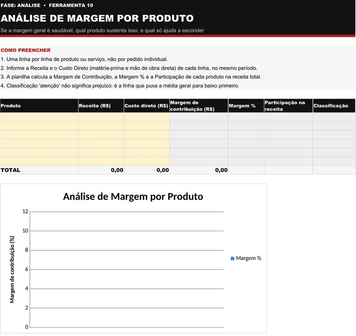 Modelo em branco da Análise de Margem por Produto (A10): quatro instruções de preenchimento no topo e tabela com as colunas Produto, Receita, Custo direto, Margem de contribuição, Margem %, Participação na receita e Classificação, com o gráfico de margem por produto abaixo