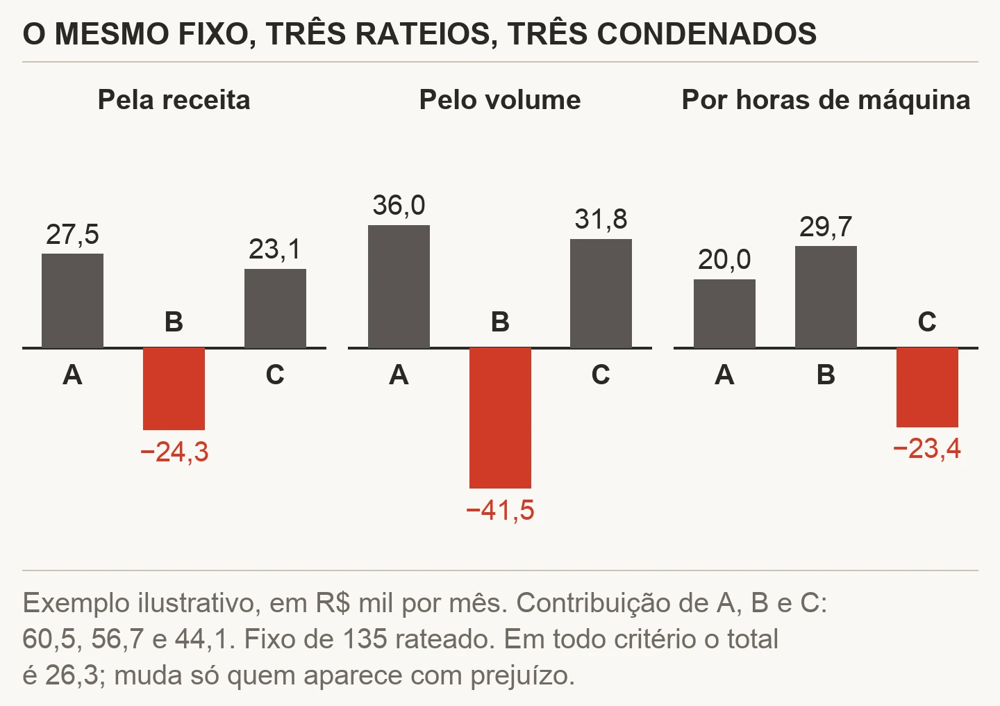 Gráfico ilustrativo com o lucro por produto de A, B e C depois de ratear um fixo de R$ 135 mil por três critérios: pela receita, A 27,5, B menos 24,3 e C 23,1; pelo volume, A 36,0, B menos 41,5 e C 31,8; por horas de máquina, A 20,0, B 29,7 e C menos 23,4, em R$ mil