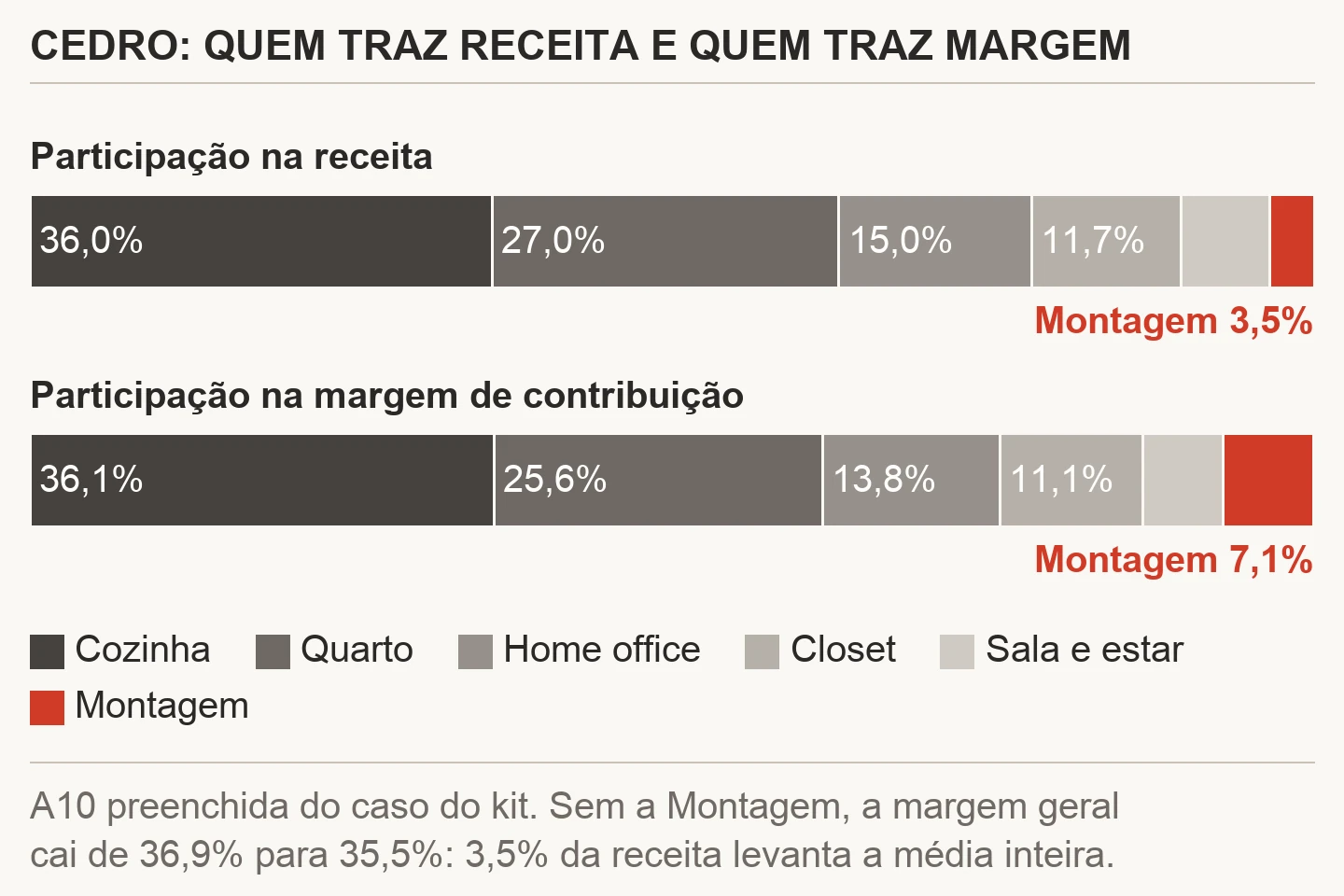 Duas barras empilhadas da Cedro Móveis Planejados: participação de cada linha na receita (Cozinha 36,0%, Quarto 27,0%, Home office 15,0%, Closet 11,7%, Sala e estar 6,8%, Montagem 3,5%) e na margem de contribuição (Cozinha 36,1%, Quarto 25,6%, Home office 13,8%, Closet 11,1%, Sala e estar 6,2%, Montagem 7,1%)
