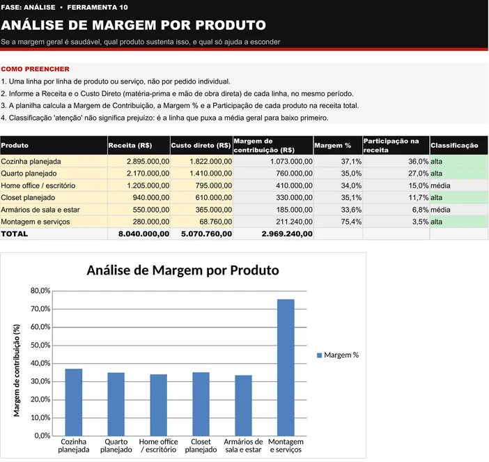 Análise de Margem por Produto (A10) preenchida do caso ilustrativo do kit, a Cedro Móveis Planejados: seis linhas com receita total de R$ 8.040.000,00, custo direto de R$ 5.070.760,00 e margem de contribuição de R$ 2.969.240,00, com Cozinha planejada em 37,1%, Montagem e serviços em 75,4% e o gráfico de margem por produto