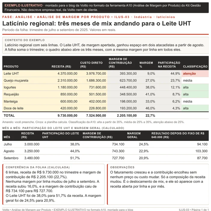 Análise de margem por produto ilustrativa, no formato da A10, de um laticínio regional no trimestre de julho a setembro de 2025: seis linhas com receita de R$ 9.730.000, Leite UHT com 9,0% de margem e quadro mês a mês em que a participação do Leite UHT vai de 38,0% para 51,7% e a margem geral cai de 24,5% para 20,9%