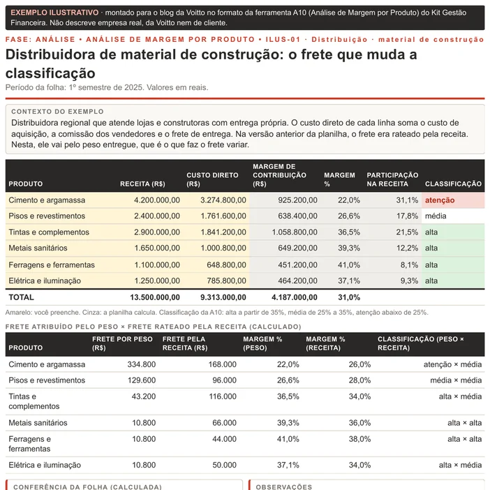 Análise de margem por produto ilustrativa, no formato da A10, de uma distribuidora de material de construção no 1º semestre de 2025: seis linhas com receita de R$ 13.500.000, frete de R$ 540.000 atribuído pelo peso e quadro que compara a margem com o frete rateado pela receita, com Cimento e argamassa em 22,0% e atenção