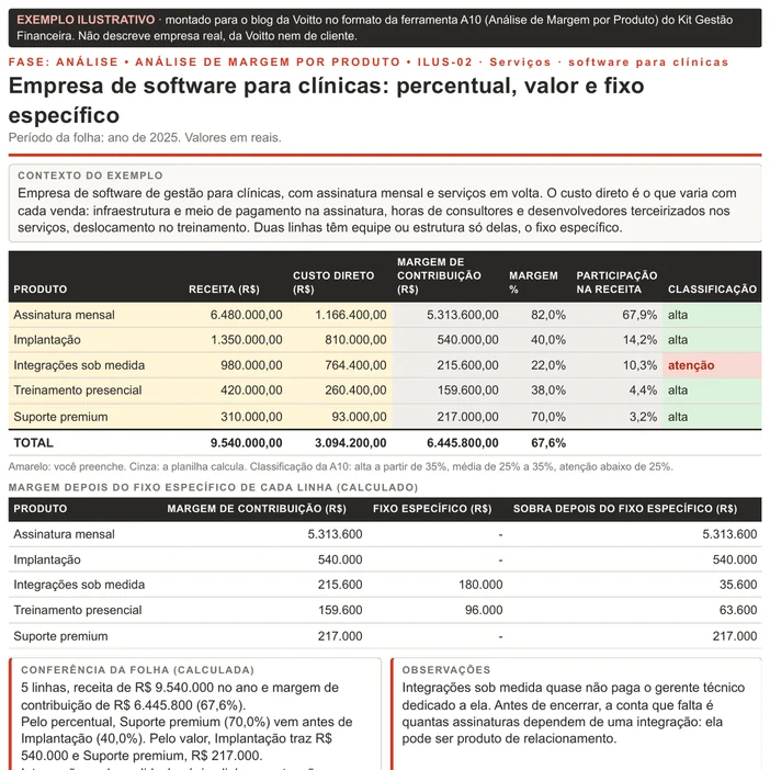 Análise de margem por produto ilustrativa, no formato da A10, de uma empresa de software para clínicas no ano de 2025: cinco linhas com receita de R$ 9.540.000, Assinatura mensal com 67,9% da receita, Integrações sob medida em 22,0% e atenção, e quadro com a margem depois do fixo específico de cada linha