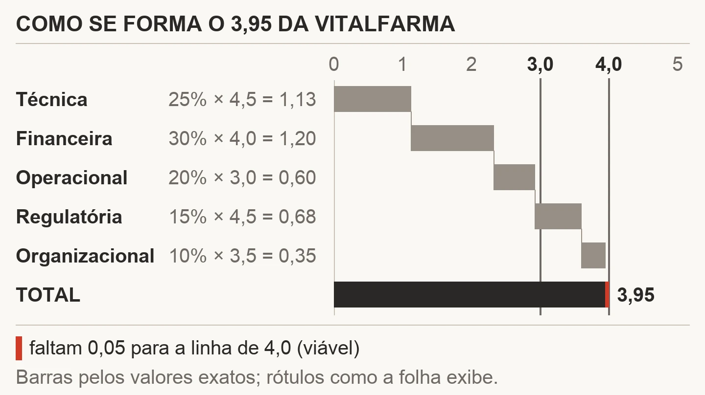 Gráfico em cascata com as cinco notas ponderadas da I03 da Vitalfarma empilhadas numa escala de 0 a 5: técnica 1,13, financeira 1,20, operacional 0,60, regulatória 0,68 e organizacional 0,35, chegando ao total de 3,95, entre as linhas de 3,0 e 4,0